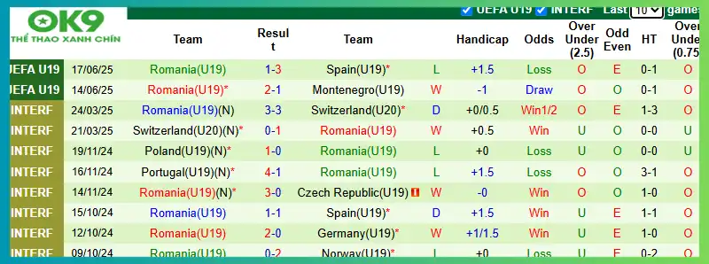 Thống kê phong độ U19 Romania
